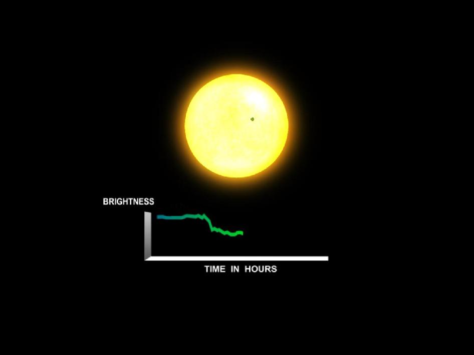 The transit method of detection is used by Kepler to identify possible planets